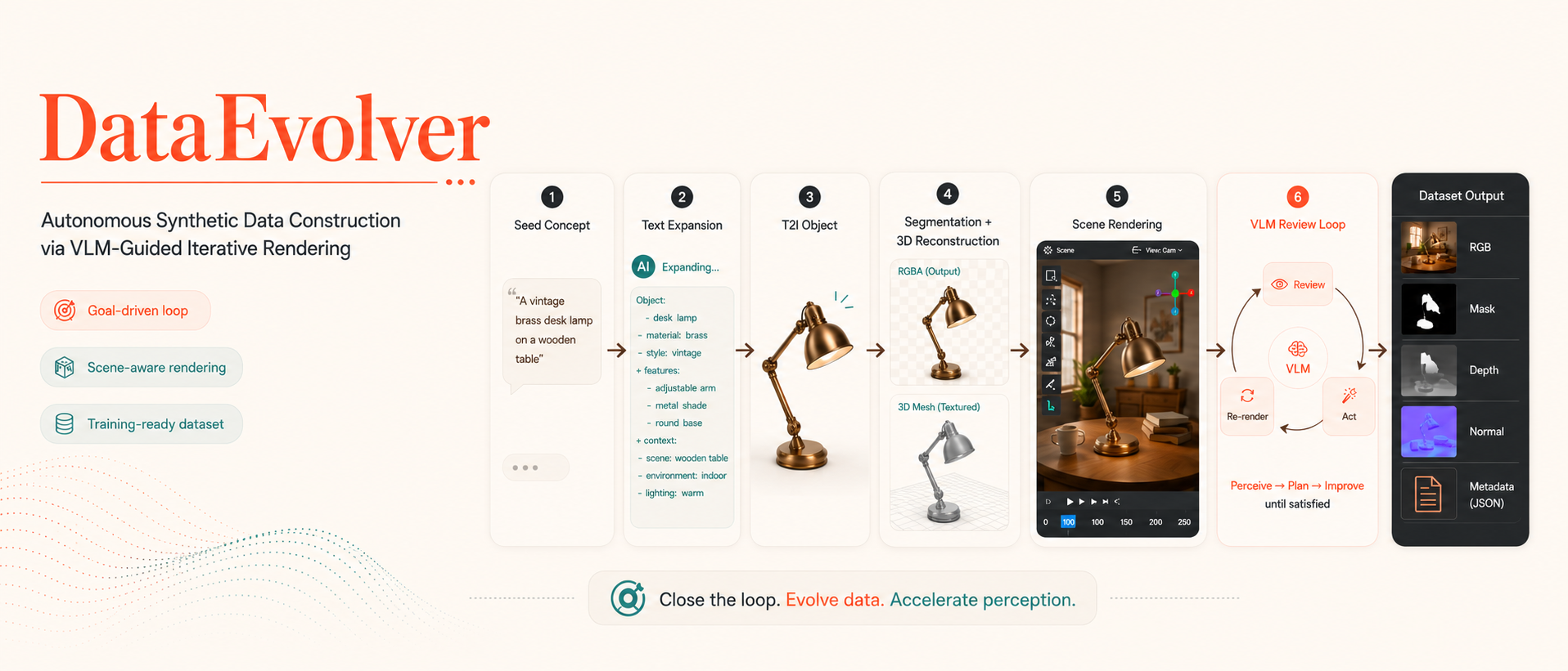 DataEvolver autonomous synthetic data construction workflow