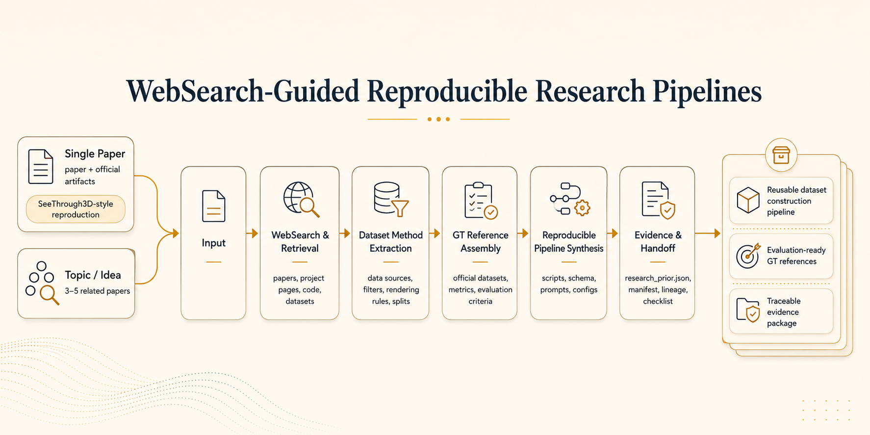 WebSearch-guided reproducible research pipeline from paper or topic input to evidence handoff