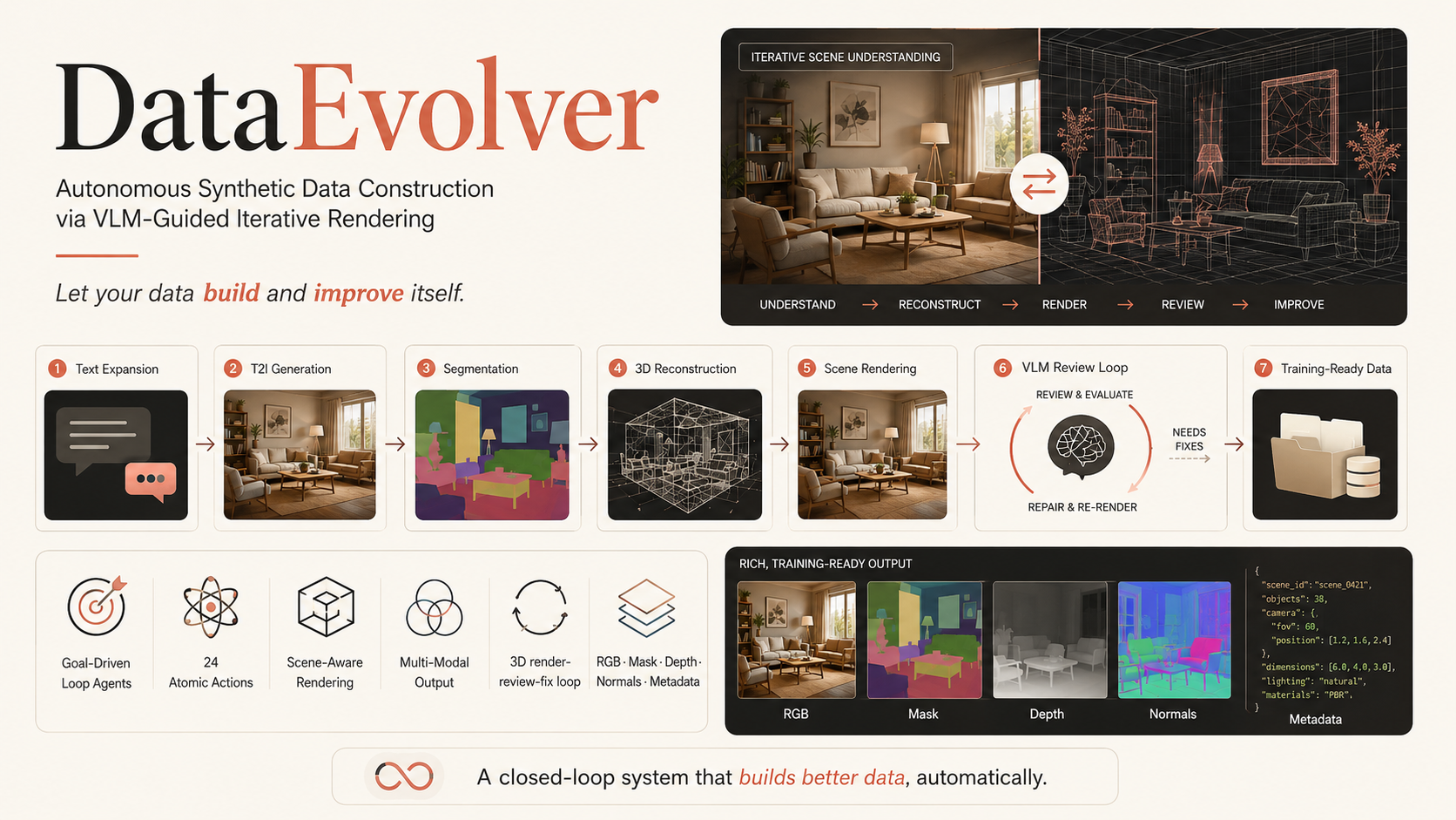 DataEvolver autonomous synthetic data construction pipeline poster