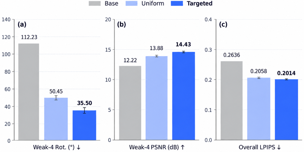 Figure 3 Weak-4 Bar Charts