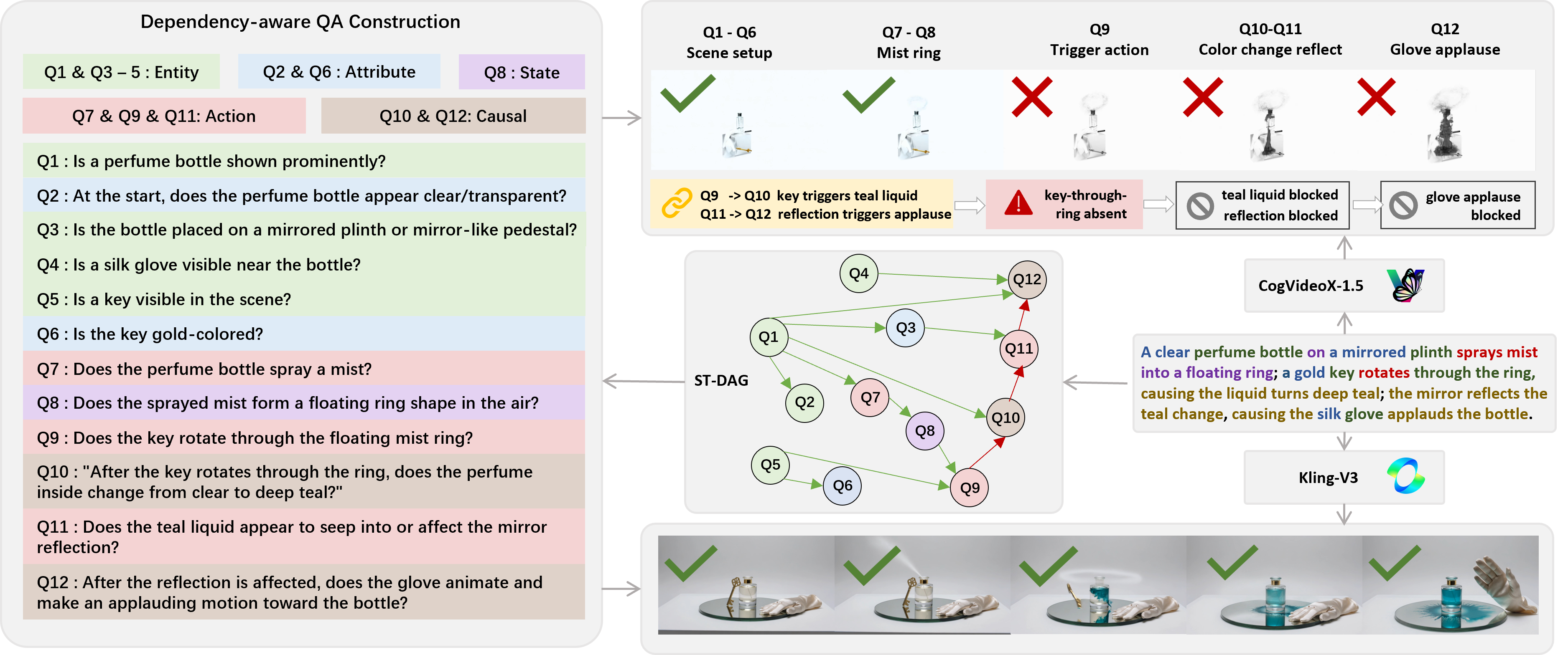 Dependency-aware causal chain case study comparing CogVideoX-1.5 and Kling-V3 on a perfume transformation prompt.