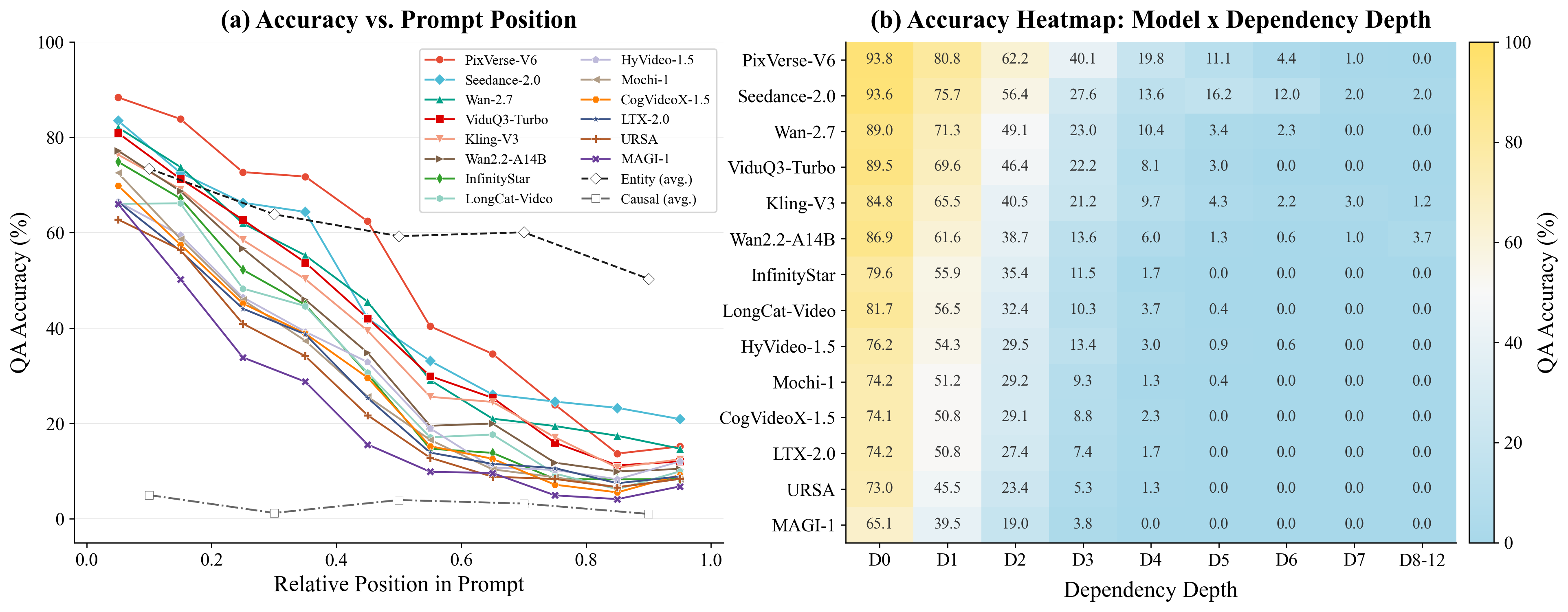 Line chart of QA accuracy by prompt position and heatmap of model accuracy by dependency depth.