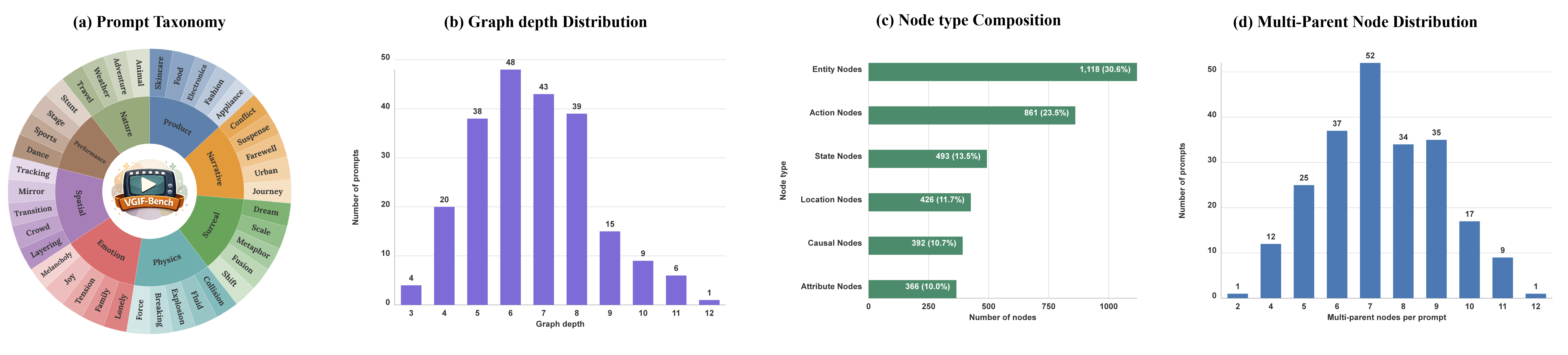 VGIF-Bench statistics showing scenario categories, graph depth, node-type distribution, and multi-parent node counts.