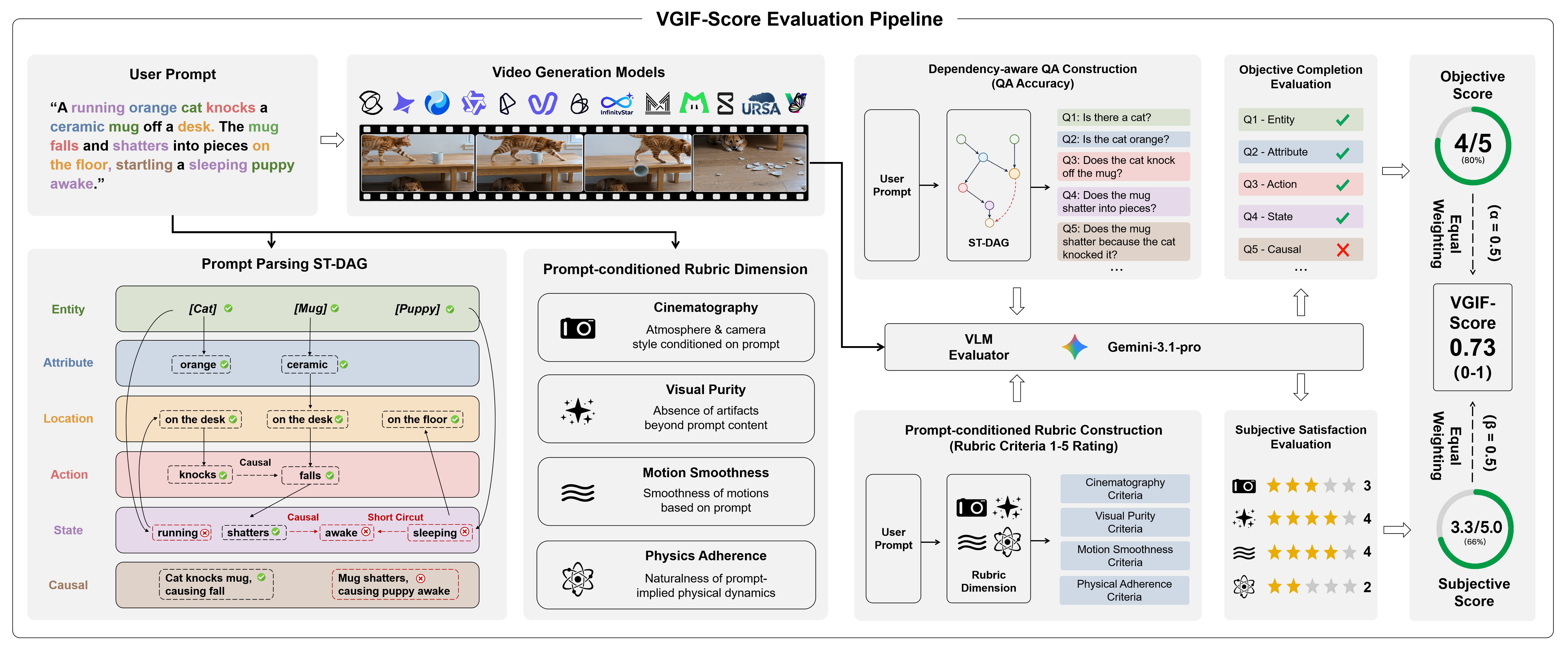 VGIF-Score evaluation pipeline showing prompt parsing, ST-DAG construction, dependency-aware QA, prompt-conditioned rubric construction, VLM evaluation, and the combined score.